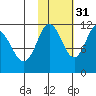 Kukak, Kukak Bay tide chart for Sunday, October 31, 2021