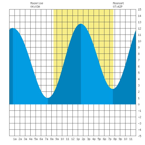 Kukak, Kukak Bay tide chart for Sunday, October 3, 2021