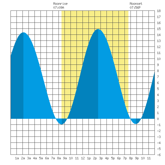 Kukak, Kukak Bay tide chart for Tuesday, October 5, 2021