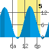 Kukak, Kukak Bay tide chart for Tuesday, October 5, 2021