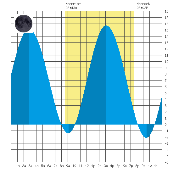 Kukak, Kukak Bay tide chart for Wednesday, October 6, 2021