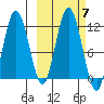 Kukak, Kukak Bay tide chart for Thursday, October 7, 2021