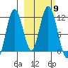 Kukak, Kukak Bay tide chart for Saturday, October 9, 2021