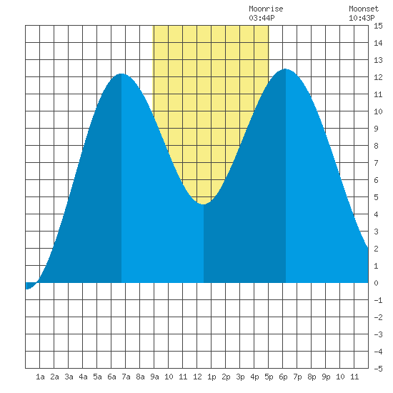 Kukak, Kukak Bay tide chart for Wednesday, November 10, 2021