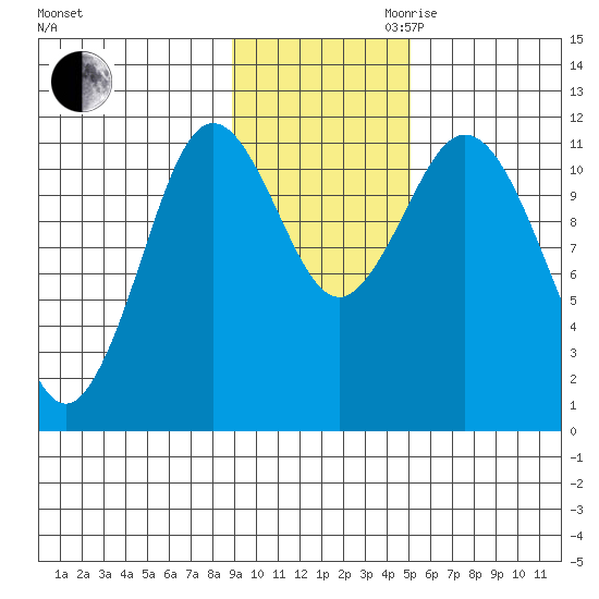 Kukak, Kukak Bay tide chart for Thursday, November 11, 2021