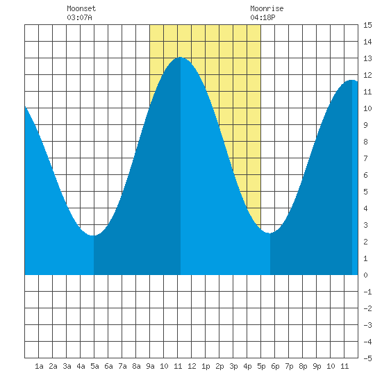 Kukak, Kukak Bay tide chart for Sunday, November 14, 2021