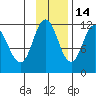 Kukak, Kukak Bay tide chart for Sunday, November 14, 2021