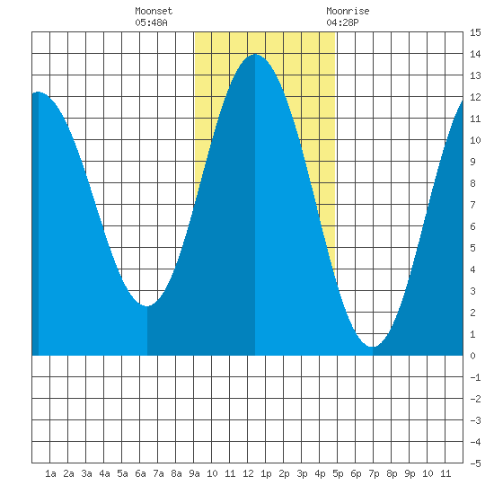 Kukak, Kukak Bay tide chart for Tuesday, November 16, 2021