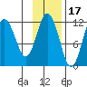Kukak, Kukak Bay tide chart for Wednesday, November 17, 2021