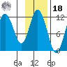 Kukak, Kukak Bay tide chart for Thursday, November 18, 2021