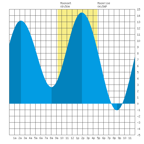 Kukak, Kukak Bay tide chart for Friday, November 19, 2021