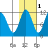 Kukak, Kukak Bay tide chart for Monday, November 1, 2021