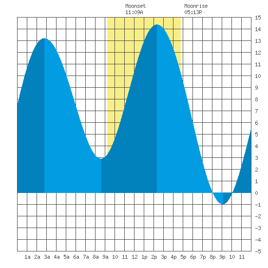 Kukak, Kukak Bay tide chart for Saturday, November 20, 2021
