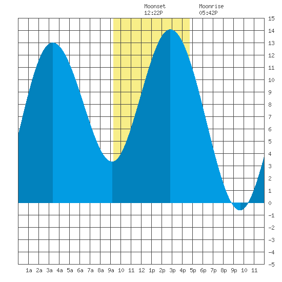Kukak, Kukak Bay tide chart for Sunday, November 21, 2021