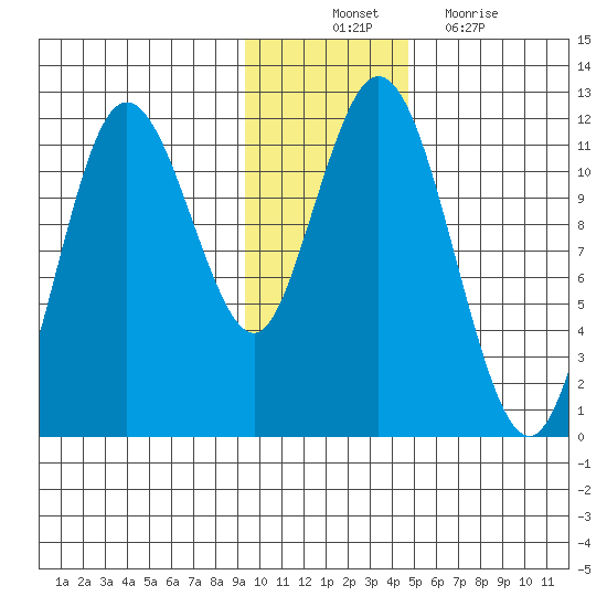 Kukak, Kukak Bay tide chart for Monday, November 22, 2021