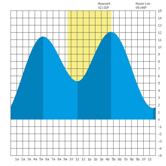 Kukak, Kukak Bay tide chart for Wednesday, November 24, 2021