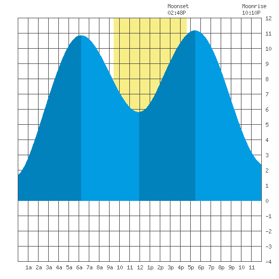 Kukak, Kukak Bay tide chart for Thursday, November 25, 2021