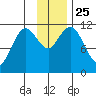 Kukak, Kukak Bay tide chart for Thursday, November 25, 2021