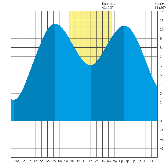 Kukak, Kukak Bay tide chart for Friday, November 26, 2021