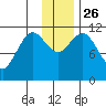 Kukak, Kukak Bay tide chart for Friday, November 26, 2021