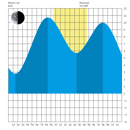 Kukak, Kukak Bay tide chart for Saturday, November 27, 2021