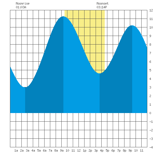 Kukak, Kukak Bay tide chart for Sunday, November 28, 2021