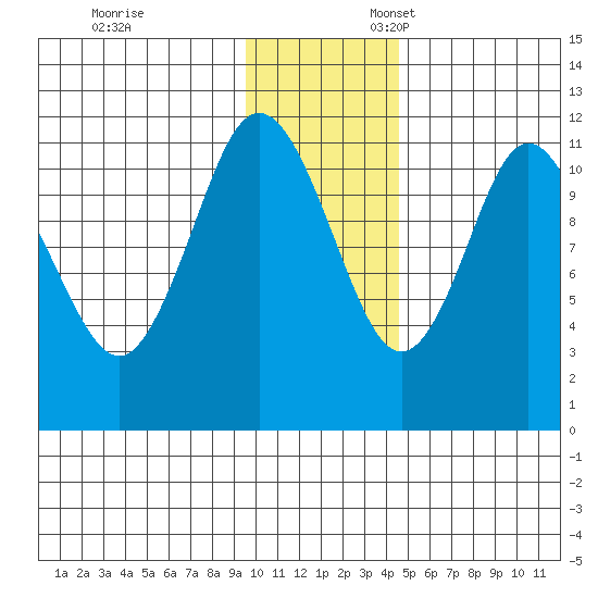 Kukak, Kukak Bay tide chart for Monday, November 29, 2021