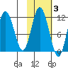 Kukak, Kukak Bay tide chart for Wednesday, November 3, 2021
