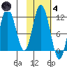 Kukak, Kukak Bay tide chart for Thursday, November 4, 2021