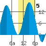 Kukak, Kukak Bay tide chart for Friday, November 5, 2021