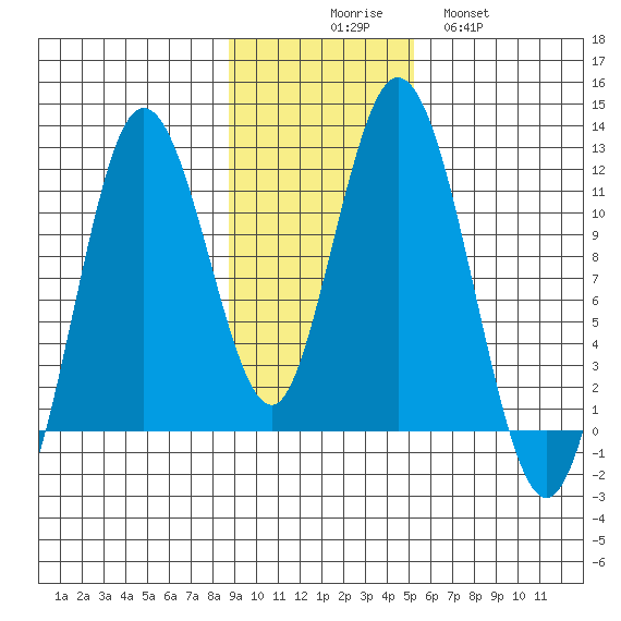Kukak, Kukak Bay tide chart for Sunday, November 7, 2021
