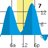 Kukak, Kukak Bay tide chart for Sunday, November 7, 2021