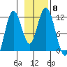 Kukak, Kukak Bay tide chart for Monday, November 8, 2021