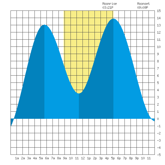 Kukak, Kukak Bay tide chart for Tuesday, November 9, 2021