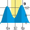 Kukak, Kukak Bay tide chart for Tuesday, November 9, 2021