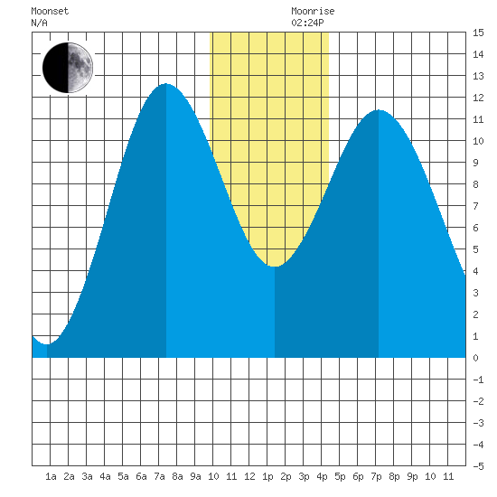Kukak, Kukak Bay tide chart for Friday, December 10, 2021