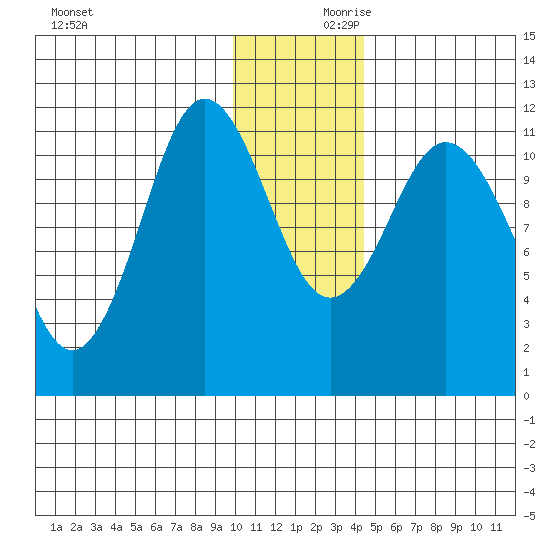 Kukak, Kukak Bay tide chart for Saturday, December 11, 2021
