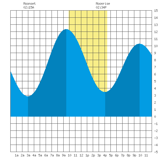 Kukak, Kukak Bay tide chart for Sunday, December 12, 2021