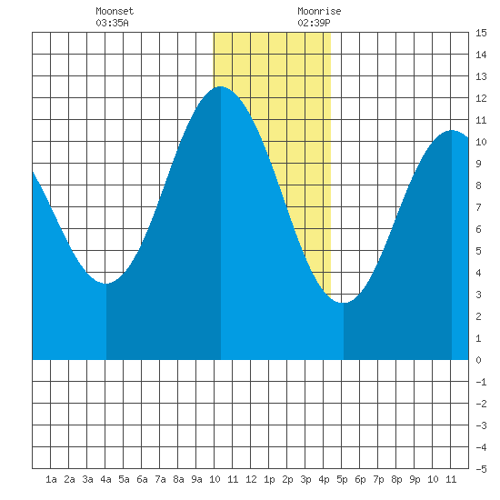 Kukak, Kukak Bay tide chart for Monday, December 13, 2021