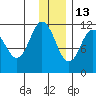 Kukak, Kukak Bay tide chart for Monday, December 13, 2021