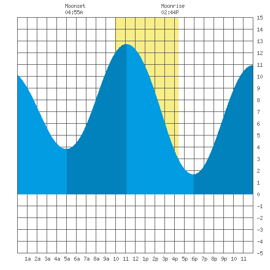 Kukak, Kukak Bay tide chart for Tuesday, December 14, 2021