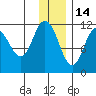 Kukak, Kukak Bay tide chart for Tuesday, December 14, 2021