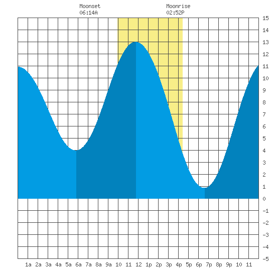 Kukak, Kukak Bay tide chart for Wednesday, December 15, 2021