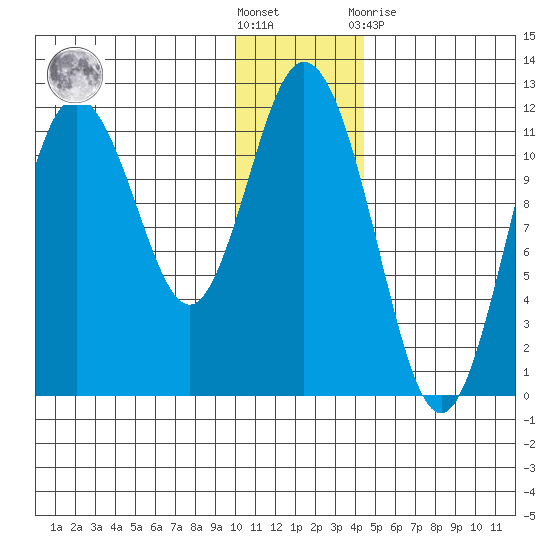 Kukak, Kukak Bay tide chart for Saturday, December 18, 2021