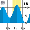 Kukak, Kukak Bay tide chart for Saturday, December 18, 2021