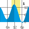 Kukak, Kukak Bay tide chart for Wednesday, December 1, 2021