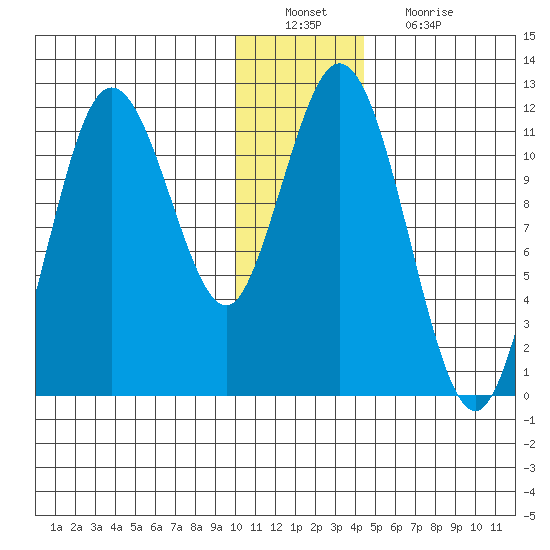 Kukak, Kukak Bay tide chart for Tuesday, December 21, 2021