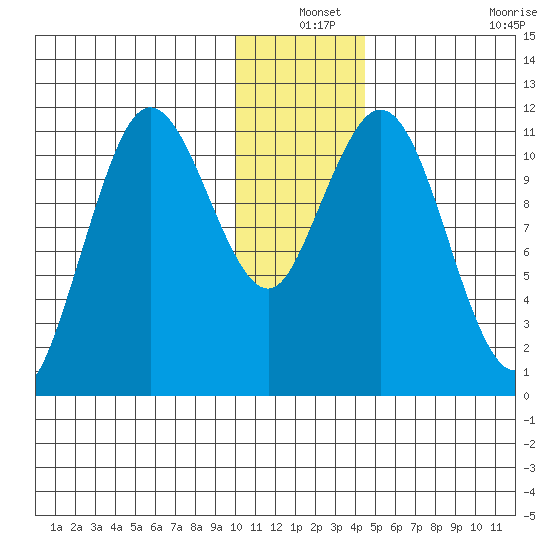 Kukak, Kukak Bay tide chart for Friday, December 24, 2021