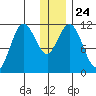 Kukak, Kukak Bay tide chart for Friday, December 24, 2021
