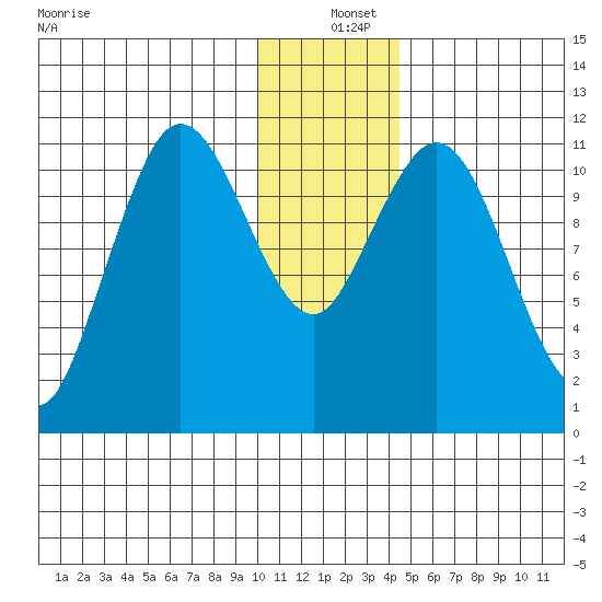 Kukak, Kukak Bay tide chart for Saturday, December 25, 2021